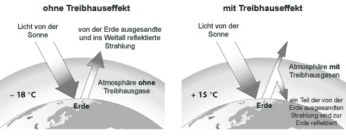 Unterrichtsstunde 5 Was Ist Der Treibhauseffekt Le Site De La Fondation La Main A La Pate