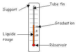 Définir La Ligne Mesure Du Thermomètre Météorologique, Instruments